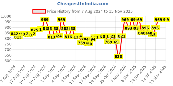 ajio.com tag 7 Pack of 2 Leggings with Elasticated Waist tag 7 Price History Graph from 7 Aug 2024 to 15 Nov 2025