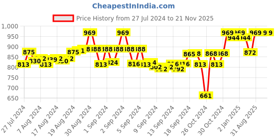 ajio.com tag 7 Pack of 2 Leggings with Insert Pockets tag 7 Price History Graph from 27 Jul 2024 to 21 Nov 2025