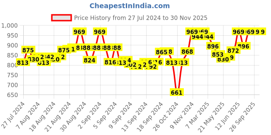 ajio.com tag 7 Pack of 2 Leggings with Insert Pockets tag 7 Price History Graph from 27 Jul 2024 to 30 Nov 2025