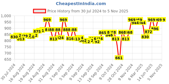 ajio.com tag 7 Pack of 2 Leggings with Insert Pockets tag 7 Price History Graph from 30 Jul 2024 to 4 Nov 2025