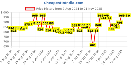 ajio.com tag 7 Pack of 2 Leggings with Insert Pockets tag 7 Price History Graph from 7 Aug 2024 to 20 Nov 2025