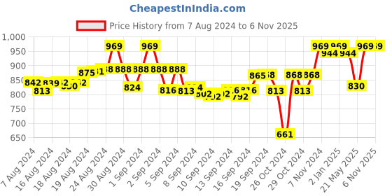 ajio.com tag 7 Pack of 2 Leggings with Insert Pockets tag 7 Price History Graph from 7 Aug 2024 to 5 Nov 2025