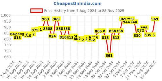 ajio.com tag 7 Pack of 2 Leggings with Insert Pockets tag 7 Price History Graph from 7 Aug 2024 to 28 Nov 2025