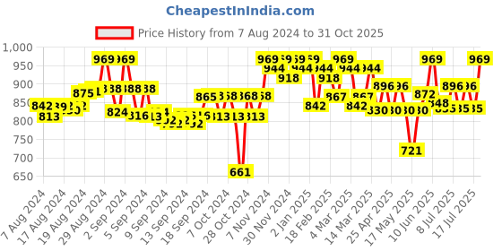 ajio.com tag 7 Pack of 2 Leggings with Insert Pockets tag 7 Price History Graph from 7 Aug 2024 to 31 Oct 2025