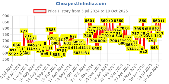 ajio.com tag 7 Pack of 2 Palazzos tag 7 Price History Graph from 5 Jul 2024 to 17 Oct 2025