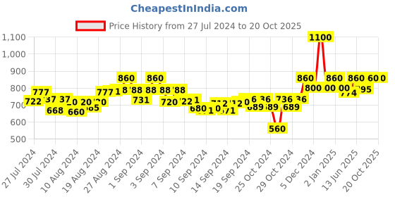 ajio.com tag 7 Pack of 2 Palazzos tag 7 Price History Graph from 27 Jul 2024 to 20 Oct 2025