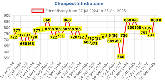 ajio.com tag 7 Pack of 2 Palazzos tag 7 Price History Graph from 27 Jul 2024 to 23 Oct 2025