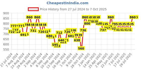 ajio.com tag 7 Pack of 2 Palazzos tag 7 Price History Graph from 27 Jul 2024 to 7 Oct 2025