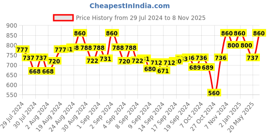 ajio.com tag 7 Pack of 2 Palazzos tag 7 Price History Graph from 29 Jul 2024 to 8 Nov 2025