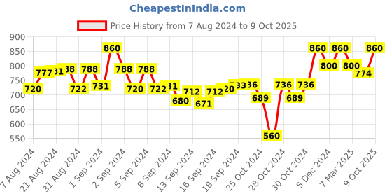 ajio.com tag 7 Pack of 2 Palazzos tag 7 Price History Graph from 7 Aug 2024 to 9 Oct 2025