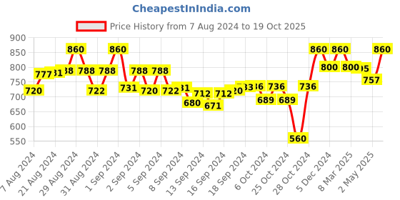 ajio.com tag 7 Pack of 2 Palazzos tag 7 Price History Graph from 7 Aug 2024 to 19 Oct 2025