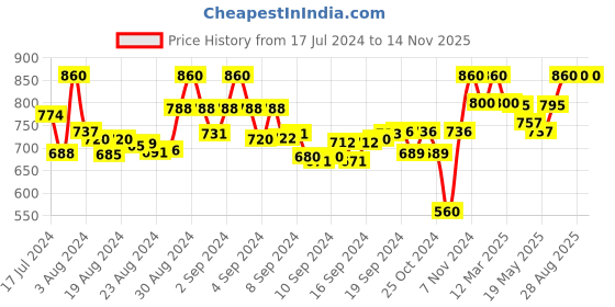 ajio.com tag 7 Pack of 2 Palazzos with Elasticated Waistband tag 7 Price History Graph from 17 Jul 2024 to 14 Nov 2025