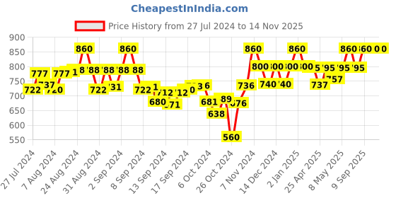 ajio.com tag 7 Pack of 2 Palazzos with Elasticated Waistband tag 7 Price History Graph from 27 Jul 2024 to 13 Nov 2025