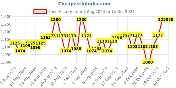 ajio.com tag 7 Pack of 2 Palazzos with Elasticated Waistband tag 7 Price History Graph from 7 Aug 2024 to 14 Oct 2025