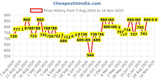 ajio.com tag 7 Pack of 2 Palazzos with Elasticated Waistband tag 7 Price History Graph from 7 Aug 2024 to 13 Nov 2025