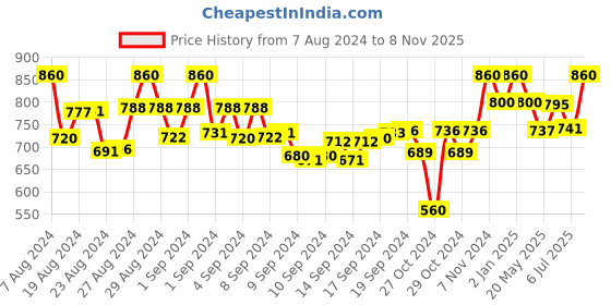 ajio.com tag 7 Pack of 2 Palazzos with Elasticated Waistband tag 7 Price History Graph from 7 Aug 2024 to 8 Nov 2025