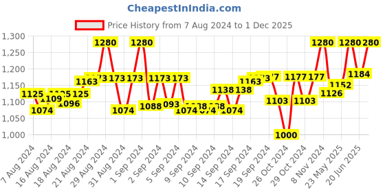 ajio.com tag 7 Pack of 2 Palazzos with Elasticated Waistband tag 7 Price History Graph from 7 Aug 2024 to 1 Dec 2025