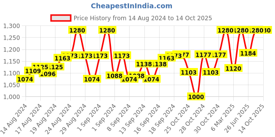 ajio.com tag 7 Pack of 2 Palazzos with Elasticated Waistband tag 7 Price History Graph from 14 Aug 2024 to 14 Oct 2025