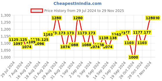 ajio.com tag 7 Pack of 2 Palazzos with Insert Pockets tag 7 Price History Graph from 29 Jul 2024 to 29 Nov 2025