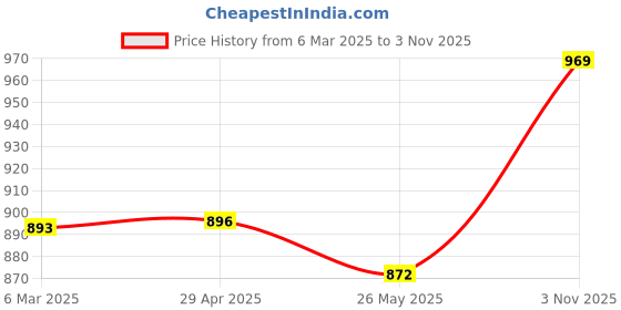 ajio.com tag 7 Pack of 2 Women Ankle-Length Leggings with Elasticated Waist tag 7 Price History Graph from 6 Mar 2025 to 3 Nov 2025