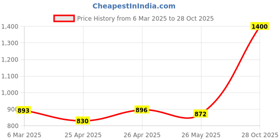 ajio.com tag 7 Pack of 2 Women Ankle-Length Leggings with Elasticated Waist tag 7 Price History Graph from 6 Mar 2025 to 28 Oct 2025