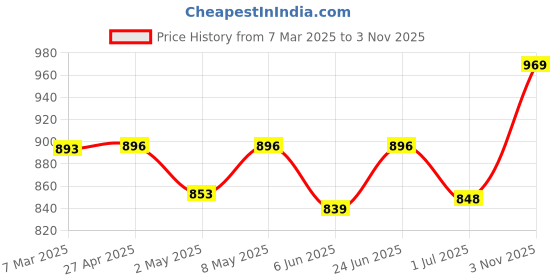 ajio.com tag 7 Pack of 2 Women Ankle-Length Leggings with Elasticated Waist tag 7 Price History Graph from 7 Mar 2025 to 3 Nov 2025