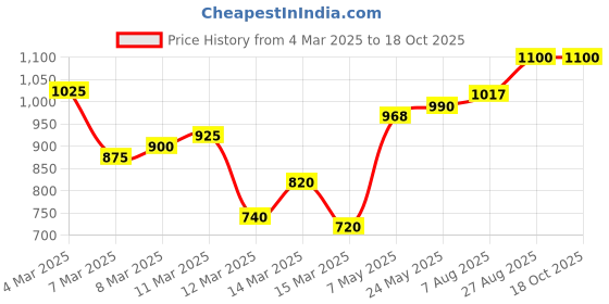 ajio.com tag 7 Pack of 4 Women Palazzos with Elasticated Waist tag 7 Price History Graph from 4 Mar 2025 to 17 Oct 2025
