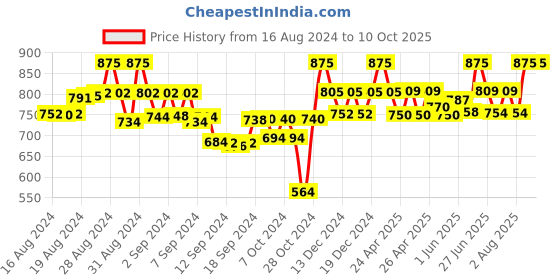 ajio.com tag 7 Palazzos with Drawstring Waist tag 7 Price History Graph from 16 Aug 2024 to 10 Oct 2025