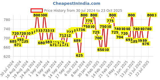 ajio.com tag 7 Palazzos with Elasticated Drawstring Waist tag 7 Price History Graph from 30 Jul 2024 to 23 Oct 2025