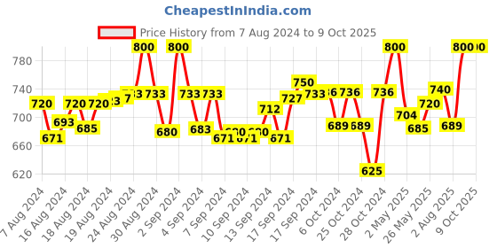 ajio.com tag 7 Palazzos with Elasticated Drawstring Waist tag 7 Price History Graph from 7 Aug 2024 to 9 Oct 2025