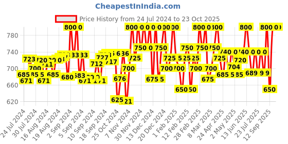 ajio.com tag 7 Palazzos with Elasticated Waist tag 7 Price History Graph from 24 Jul 2024 to 23 Oct 2025