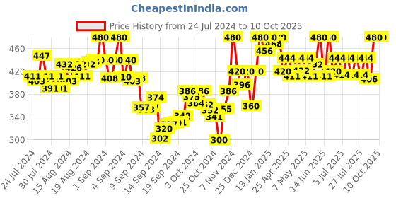ajio.com tag 7 Palazzos with Elasticated Waist tag 7 Price History Graph from 24 Jul 2024 to 10 Oct 2025