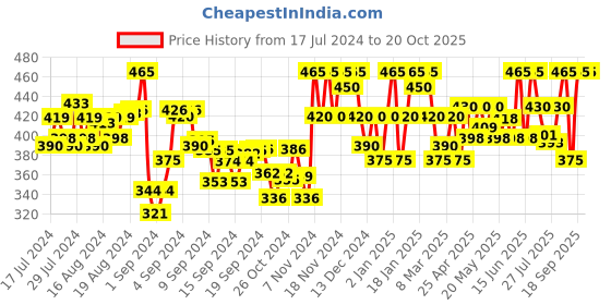 ajio.com tag 7 Palazzos with Elasticated Waist tag 7 Price History Graph from 17 Jul 2024 to 20 Oct 2025