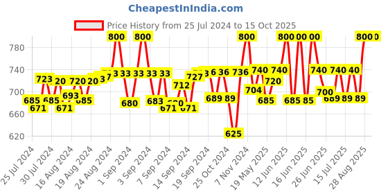ajio.com tag 7 Palazzos with Elasticated Waist tag 7 Price History Graph from 25 Jul 2024 to 15 Oct 2025