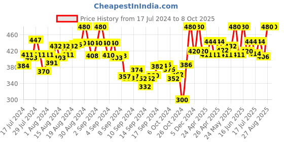 ajio.com tag 7 Palazzos with Elasticated Waist tag 7 Price History Graph from 17 Jul 2024 to 8 Oct 2025
