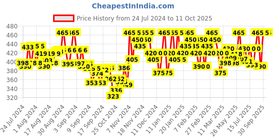ajio.com tag 7 Palazzos with Elasticated Waist tag 7 Price History Graph from 24 Jul 2024 to 10 Oct 2025