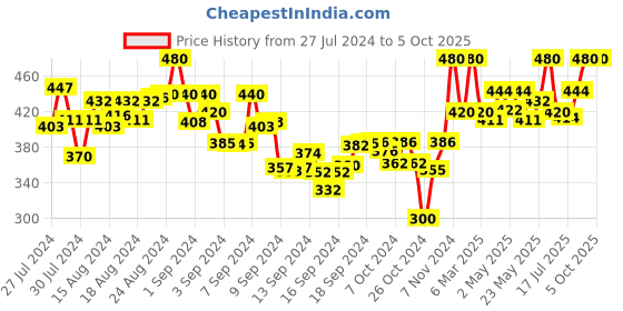 ajio.com tag 7 Palazzos with Elasticated Waist tag 7 Price History Graph from 27 Jul 2024 to 5 Oct 2025