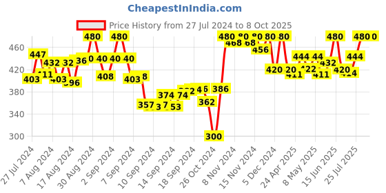 ajio.com tag 7 Palazzos with Elasticated Waist tag 7 Price History Graph from 27 Jul 2024 to 7 Oct 2025