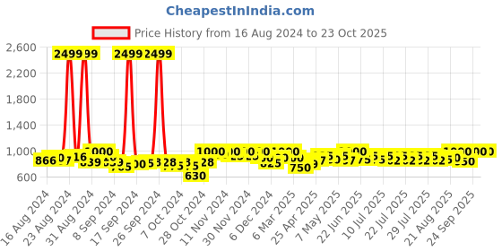 ajio.com tag 7 Palazzos with Elasticated Waist tag 7 Price History Graph from 16 Aug 2024 to 22 Oct 2025