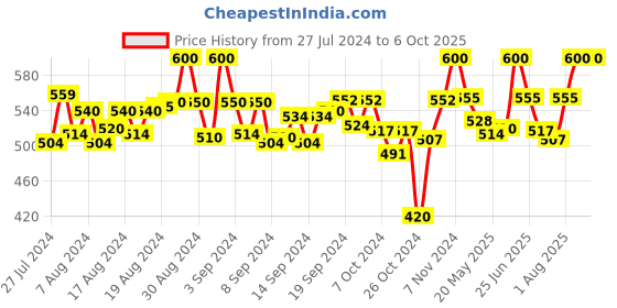 ajio.com tag 7 Palazzos with Tie-Up Waist and Frilled Bottom tag 7 Price History Graph from 27 Jul 2024 to 5 Oct 2025