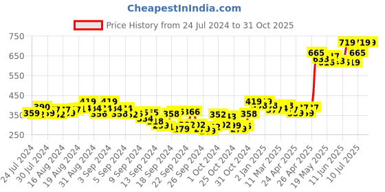 ajio.com tag 7 plus Ankle Length Basic Leggings tag 7 plus Price History Graph from 24 Jul 2024 to 31 Oct 2025