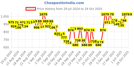 ajio.com tag 7 plus Ankle-Length Insert Pockets Leggings tag 7 plus Price History Graph from 29 Jul 2024 to 29 Oct 2025