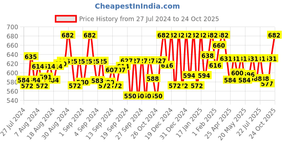 ajio.com tag 7 plus Ankle-Length Leggings tag 7 plus Price History Graph from 27 Jul 2024 to 24 Oct 2025