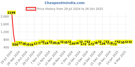 ajio.com tag 7 plus Ankle-Length Leggings tag 7 plus Price History Graph from 29 Jul 2024 to 25 Oct 2025