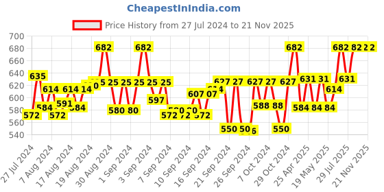 ajio.com tag 7 plus Ankle-Length Leggings tag 7 plus Price History Graph from 27 Jul 2024 to 21 Nov 2025