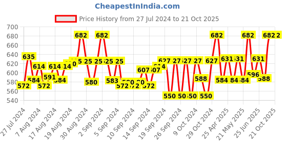 ajio.com tag 7 plus Ankle-Length Leggings tag 7 plus Price History Graph from 27 Jul 2024 to 20 Oct 2025