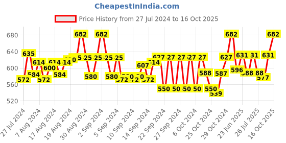 ajio.com tag 7 plus Ankle-Length Leggings tag 7 plus Price History Graph from 27 Jul 2024 to 16 Oct 2025