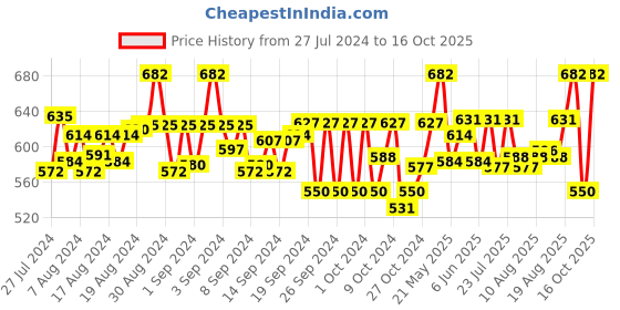 ajio.com tag 7 plus Ankle-Length Leggings tag 7 plus Price History Graph from 27 Jul 2024 to 16 Oct 2025