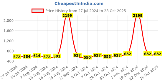ajio.com tag 7 plus Ankle-Length Leggings tag 7 plus Price History Graph from 27 Jul 2024 to 28 Oct 2025