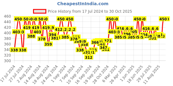 ajio.com tag 7 plus Ankle-Length Leggings with Elasticated Waist tag 7 plus Price History Graph from 17 Jul 2024 to 30 Oct 2025